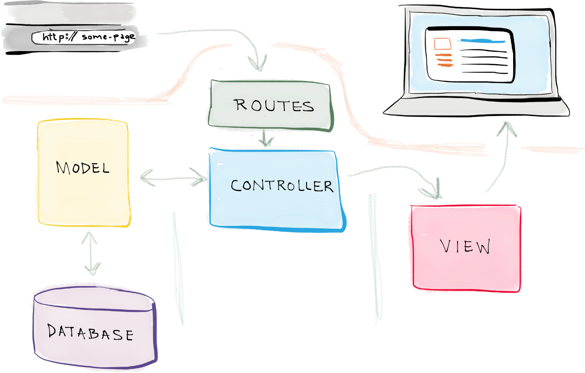 Laravel Development MVC Approach