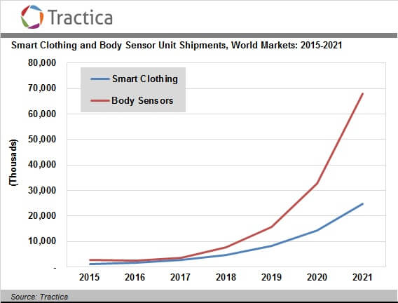 Number of wearable devices