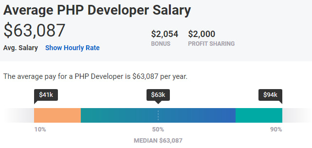 PHP VS JAVA SALARY