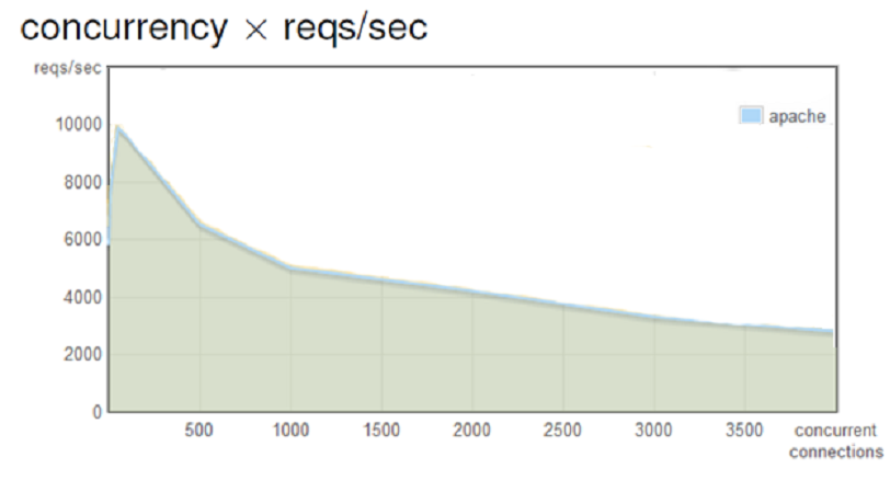 PHP 7 vs Node.js