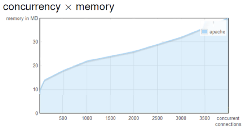 PHP 7 vs Node.js