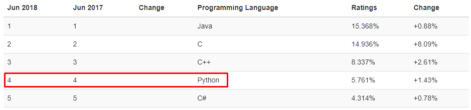python popularity 2018