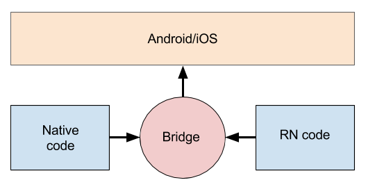 react native bridge