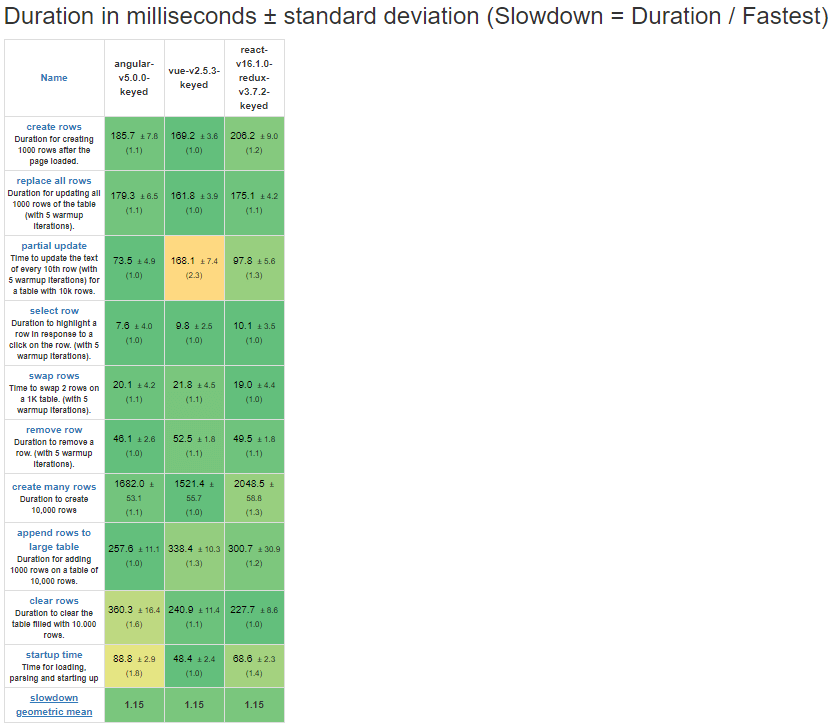 react vs angular vs vue speed