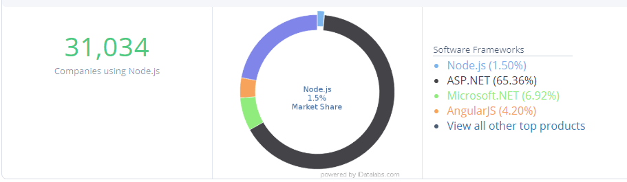 statNode