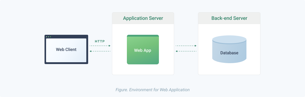 What is web application?