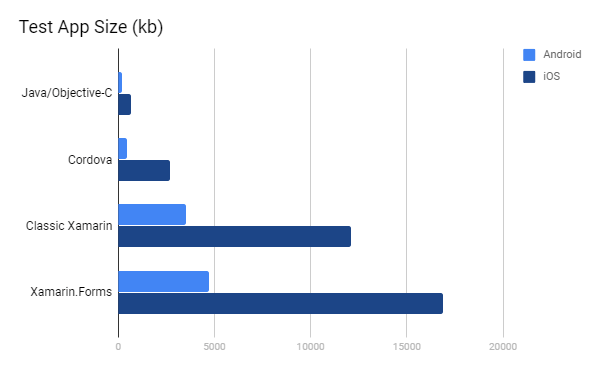 Xamarin Test App Size