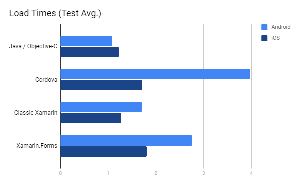 Xamarin Load Times