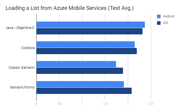 Xamarin Loading a List from AMS