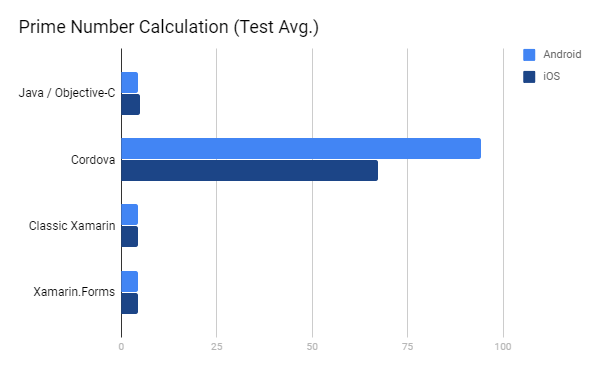 Xamarin Prime Number Calculation