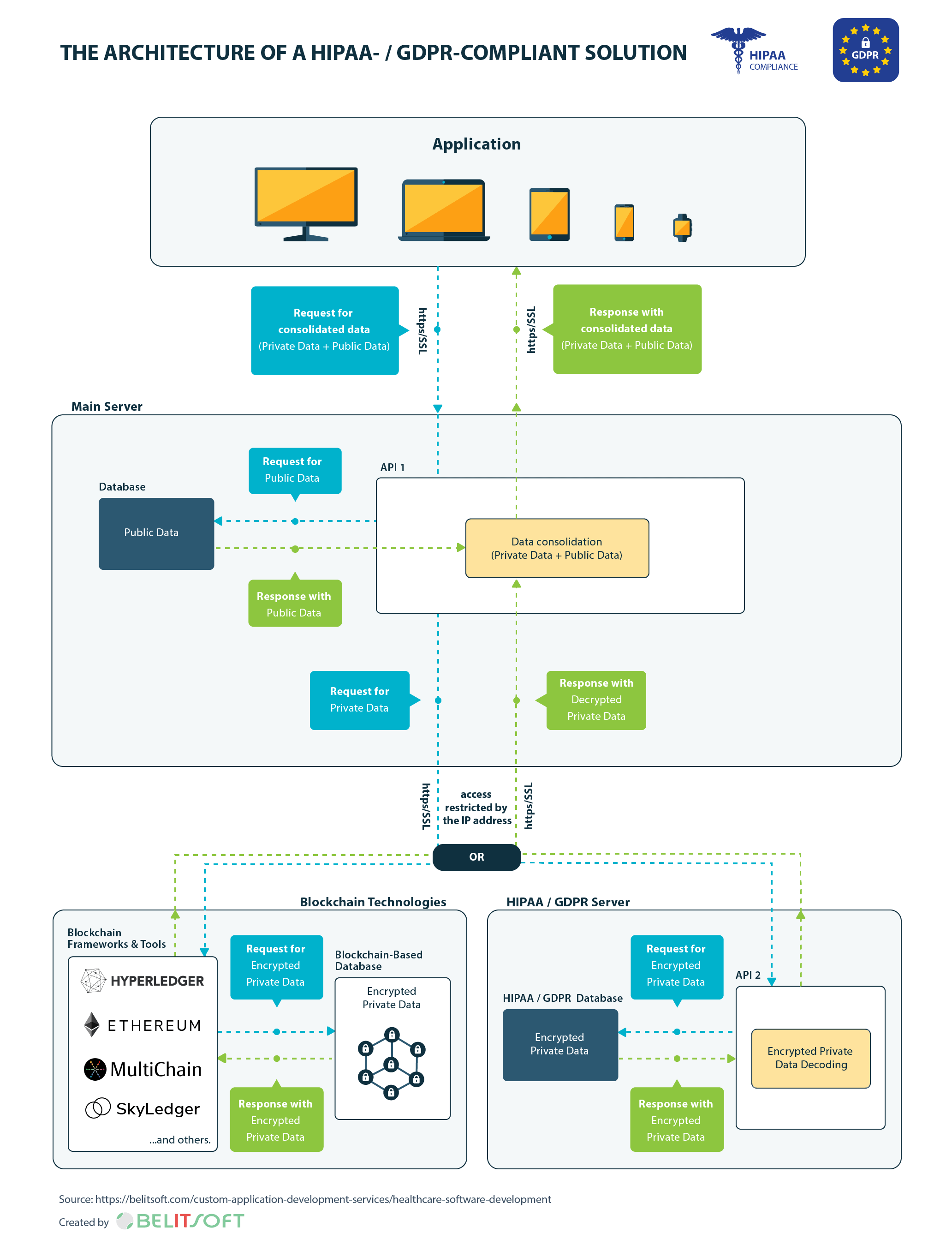 hipaa compliant architecture