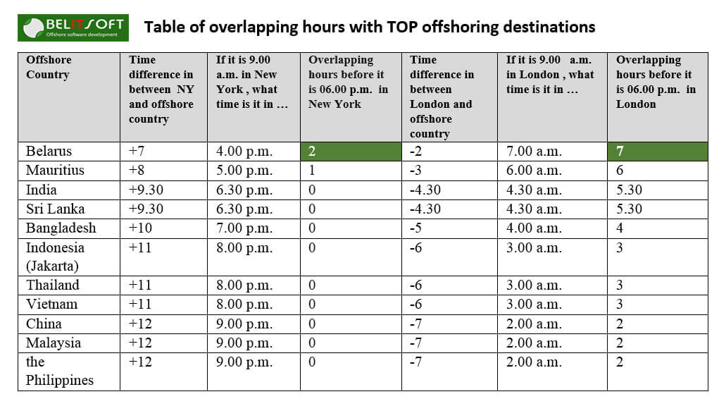 software development overlap working hours usa belarus india