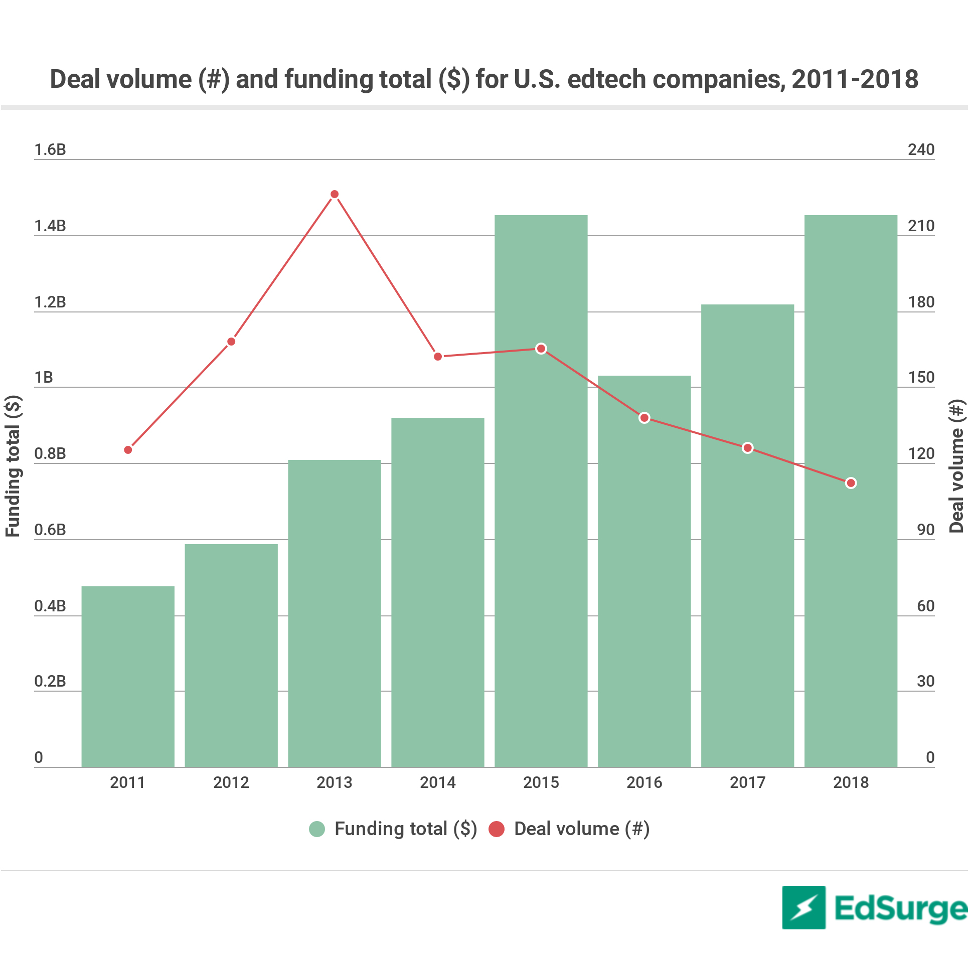 Deal Volume and Funding total for US edtech companies