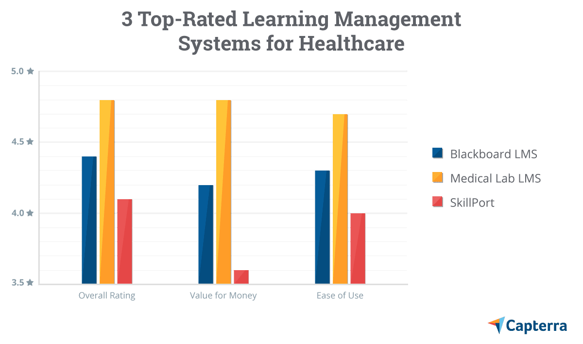 Top 3 LMS for Healthcare according to Capterra