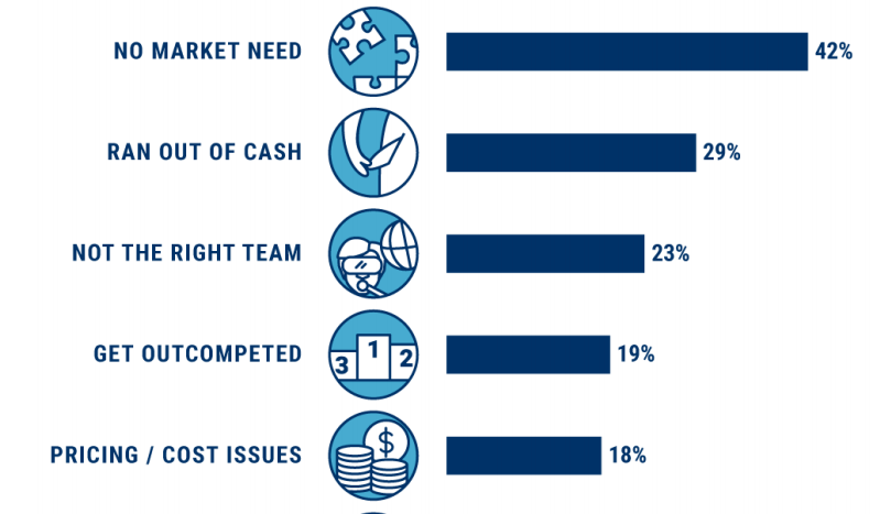 Top reasons for startup failure according