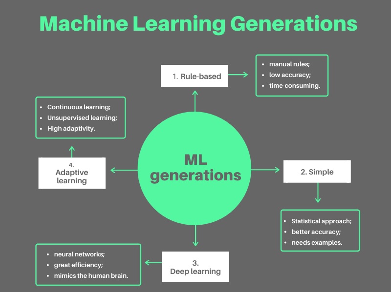 Adaptive hot sale machine learning