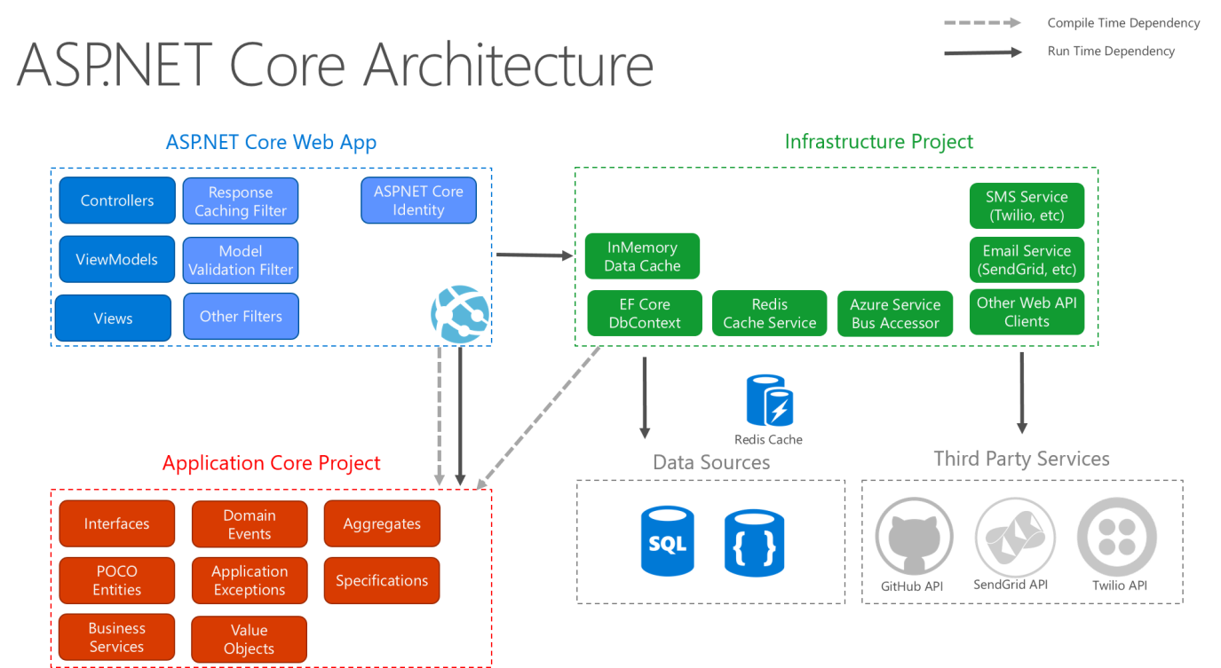 .NET back-end development