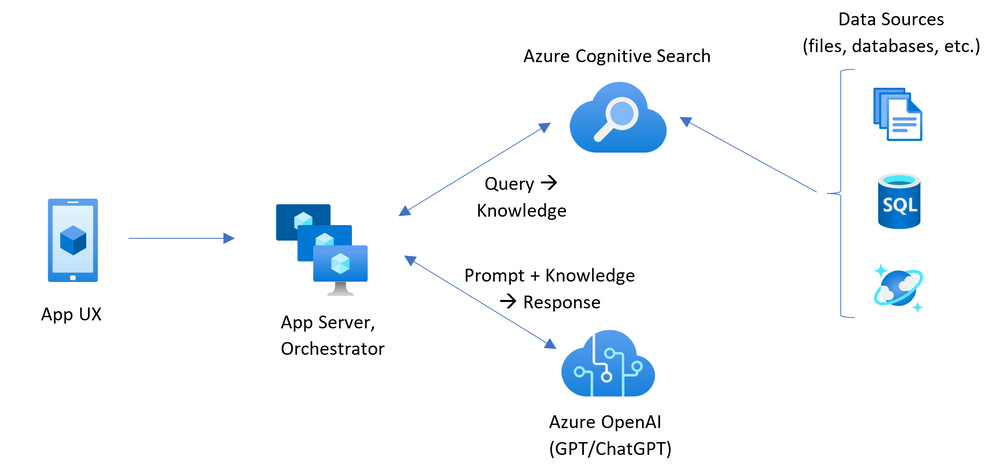 API integration