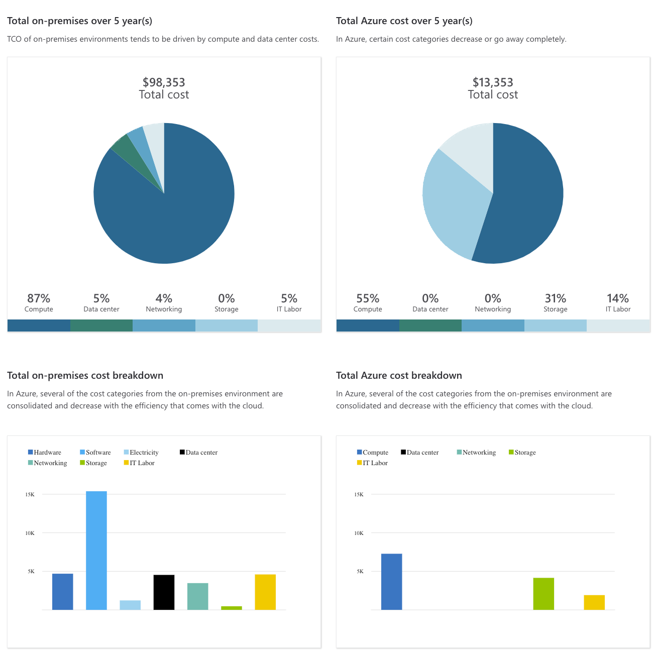 The report uses workload information from the calculator to create a comparable cloud build-out in charts