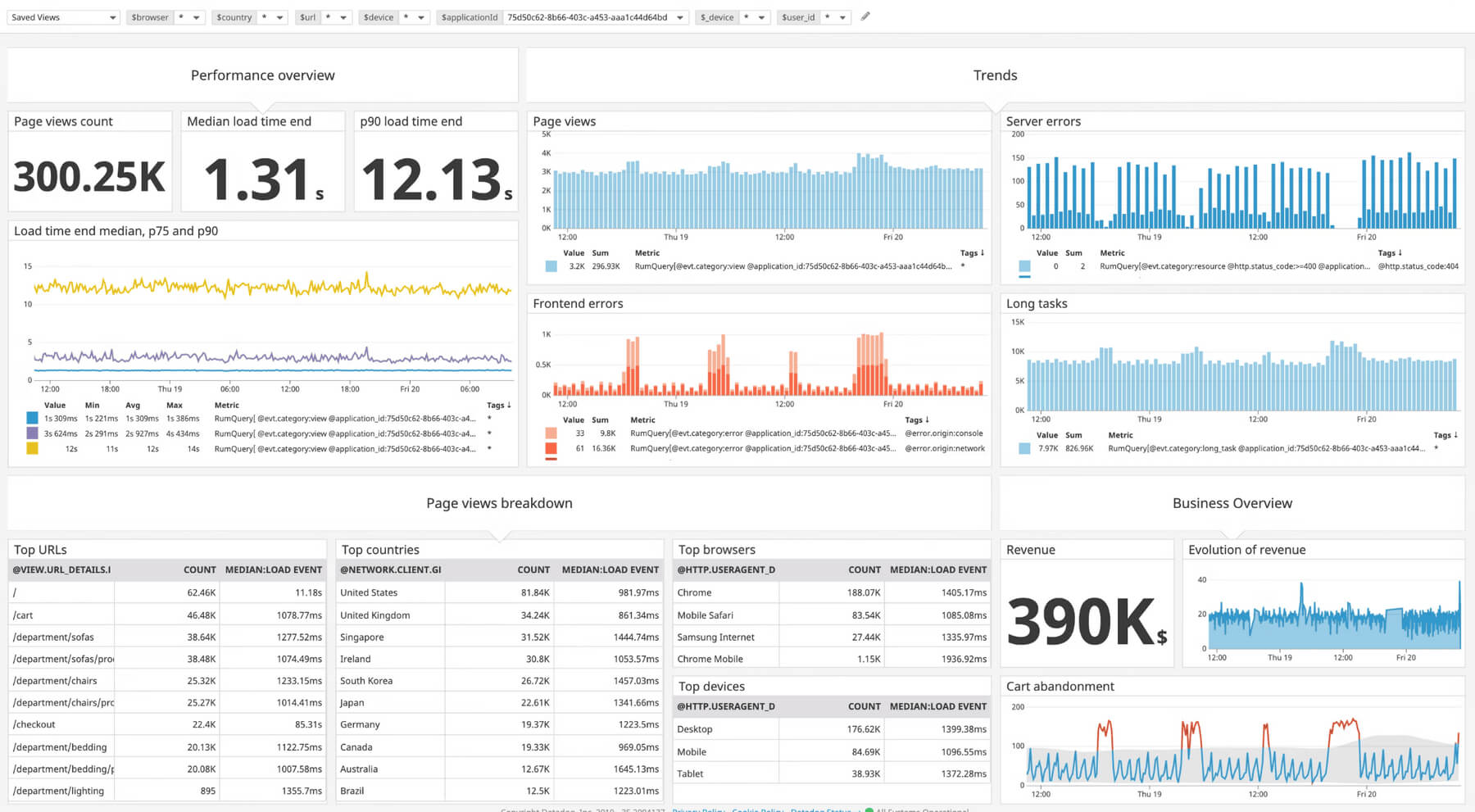 Dashboard for business leaders to track performance metrics and trends