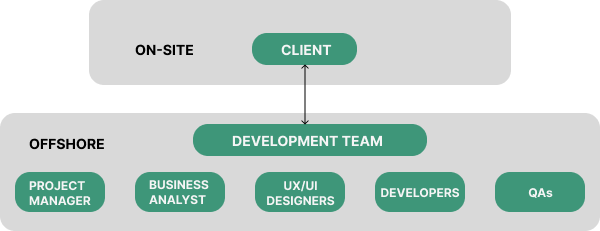 dedicated development teams