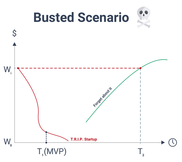 busted startup scenario