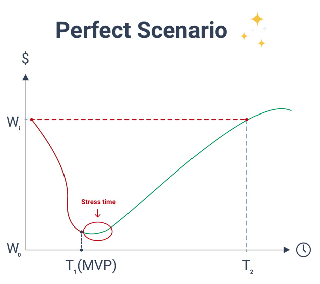perfect scenario + stress time