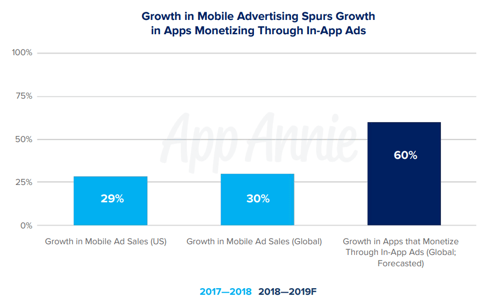 In-app ads monetization statistics