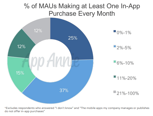 In-app purchases stats