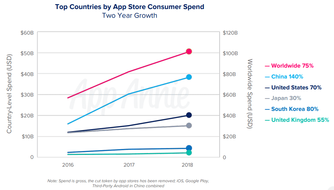 Top countries by app spendings