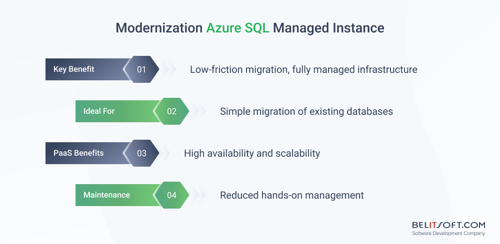 Modernization Azure SQL Managed Instance
