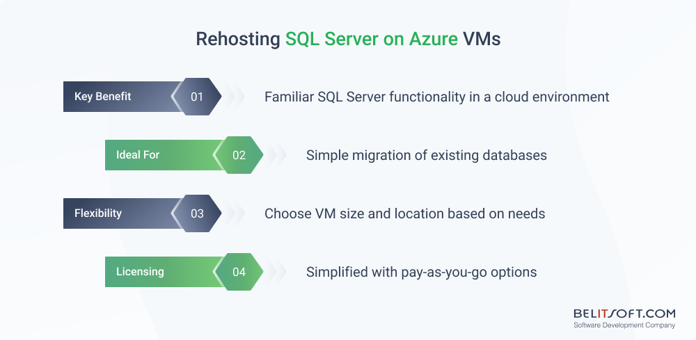 Rehosting SQL Server on Azure VMs