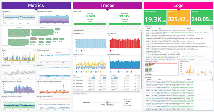 A customizable dashboard with metrics, logs, and traces