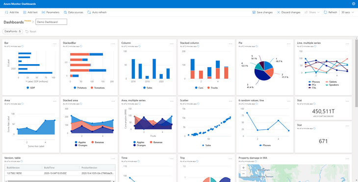 For example, by integrating Microsoft's monitoring tool Azure Monitor, you get a dashboard with critical information and enormously detailed insights about the cloud environment's health