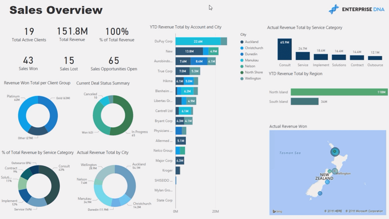 An example of forecasting sales opportunities based on actual sales data