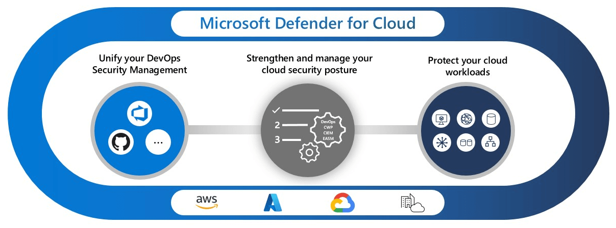 Azure Services for NET Developers Microsoft Defender for Cloud 