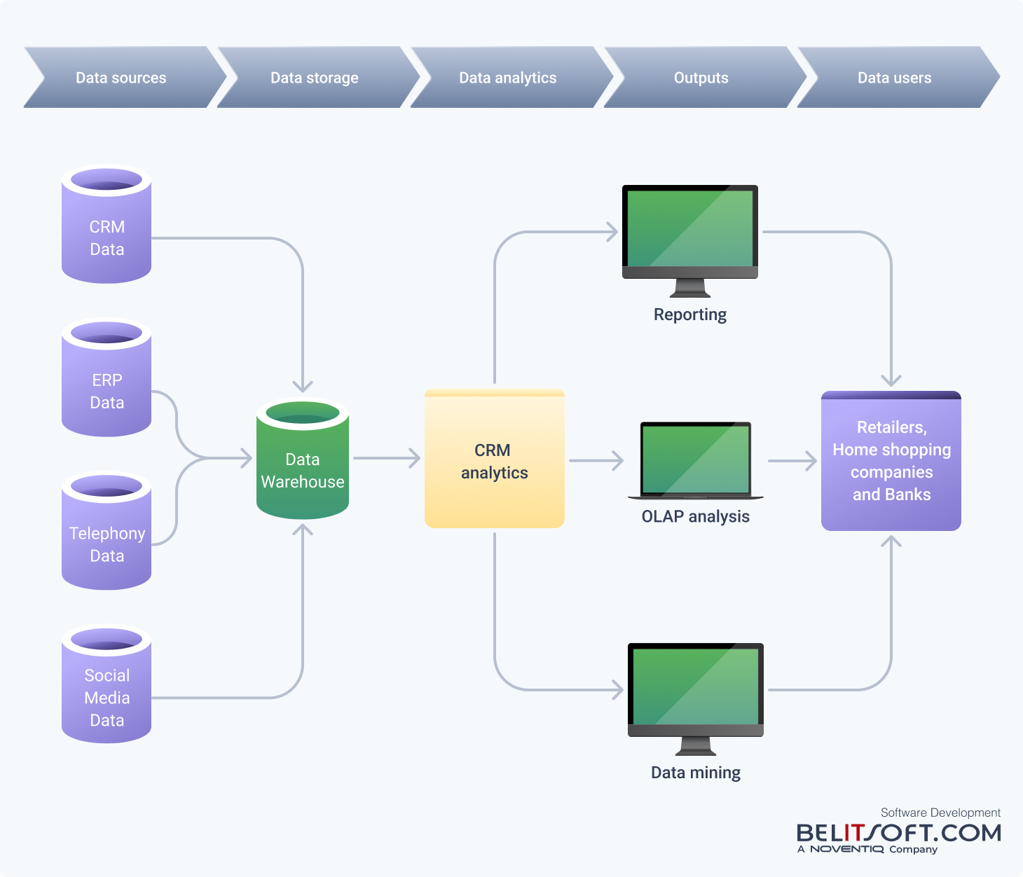 Typical CRM architecture with web, back-office integration, and mobile