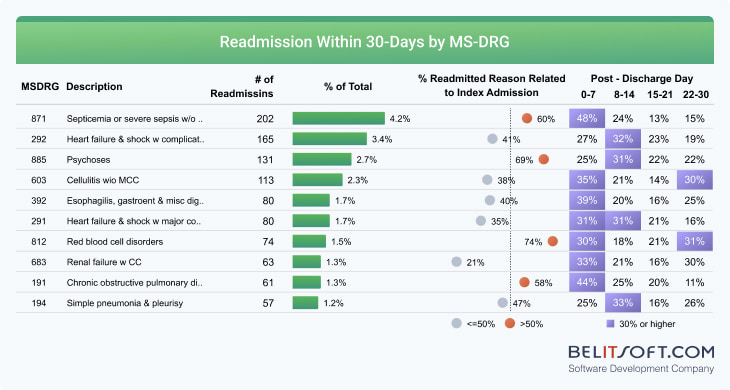 Diagram showing a report breaking down hospital readmissions components and timeframes