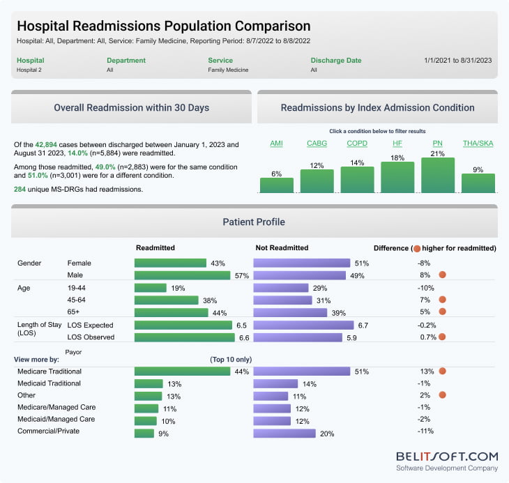 Diagram showing the incidence rates of medical conditions in hospital readmissions within 30 days