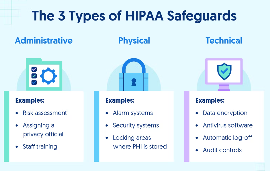 Administrative, physical, and technical safeguards of the HIPAA Security Rule