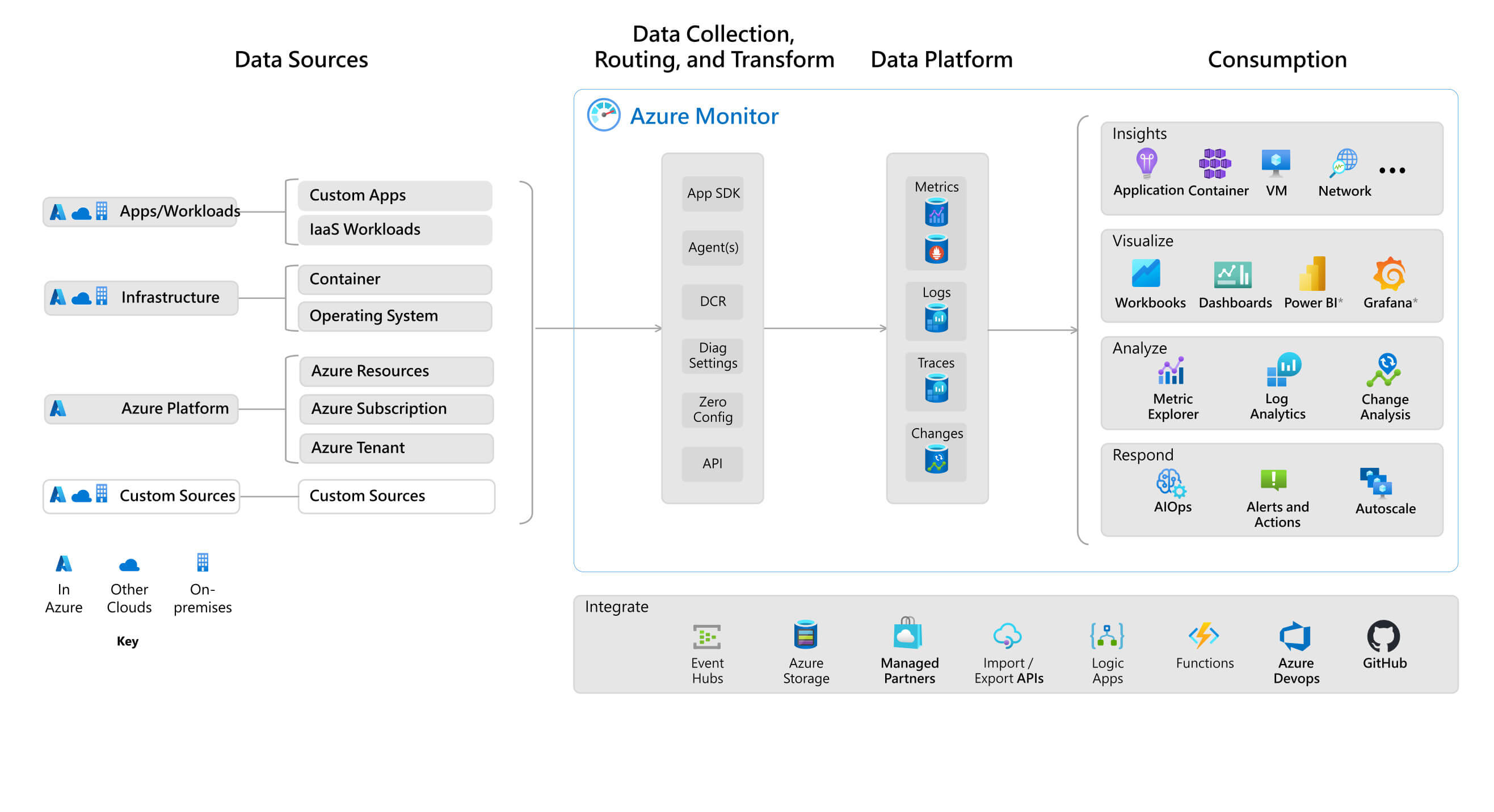 Azure Monitor with Application Insights