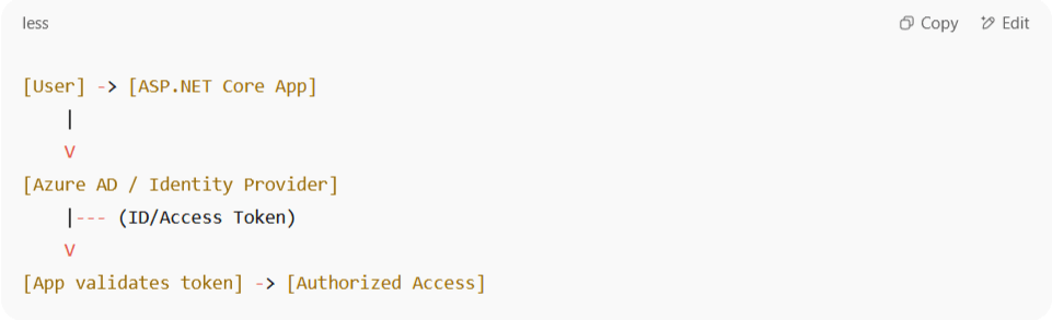 OAuth-OpenID Connect authentication flow diagram