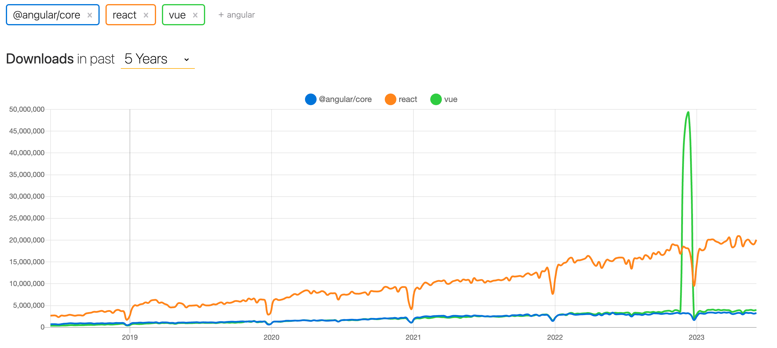 react vs angular vs vue search trends