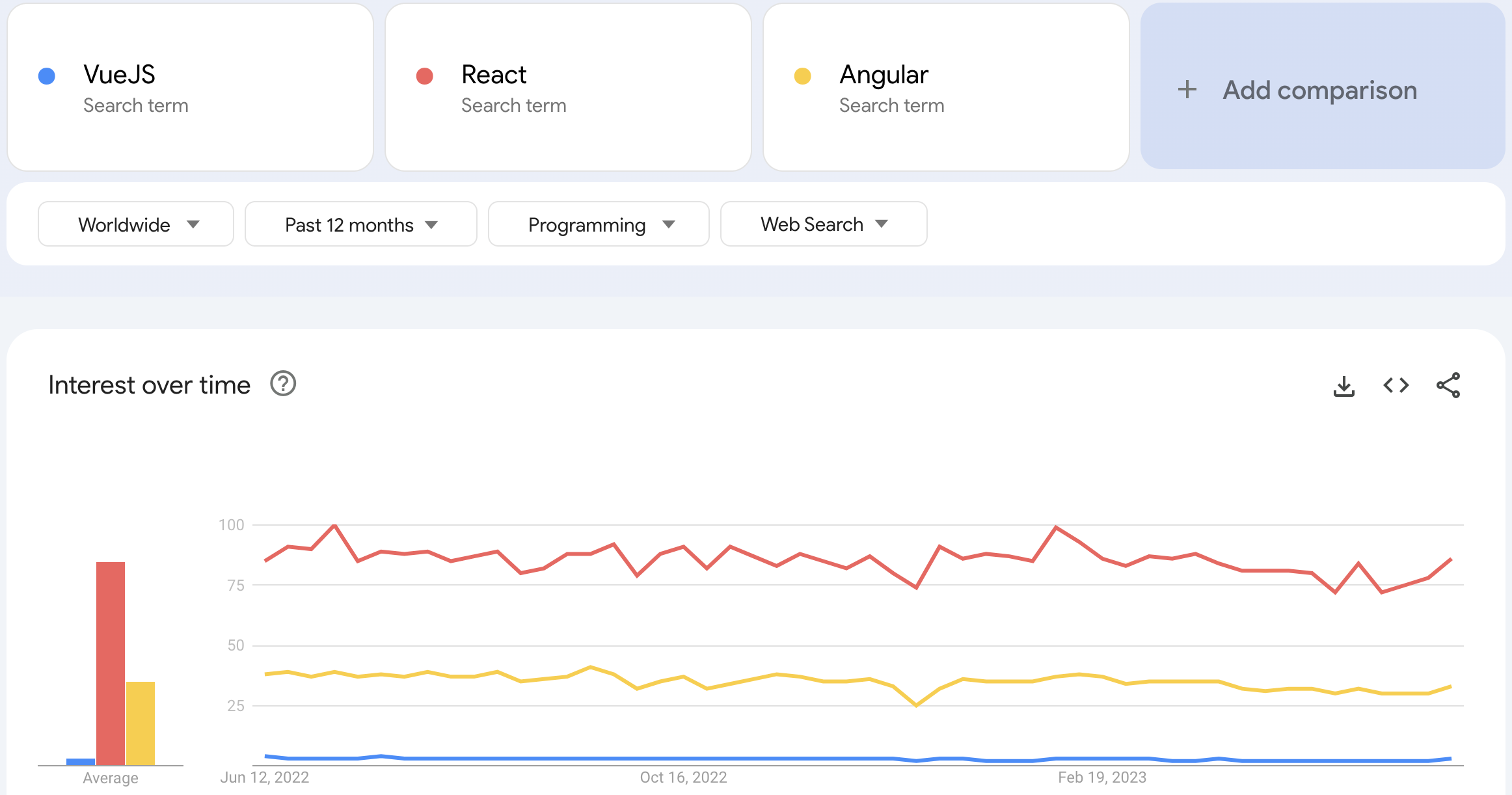 react vs angular vs vue search trends