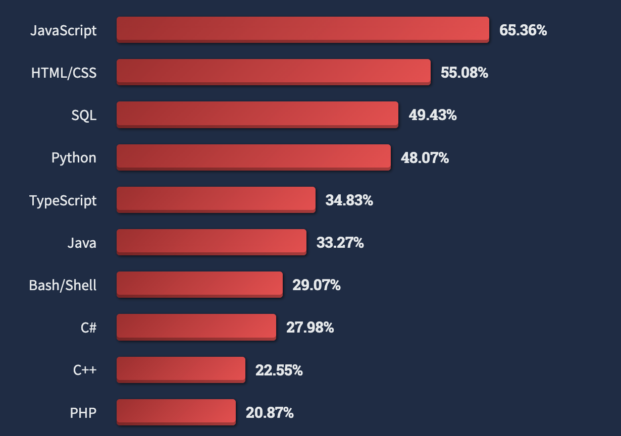 react vs angular vs vue search trends