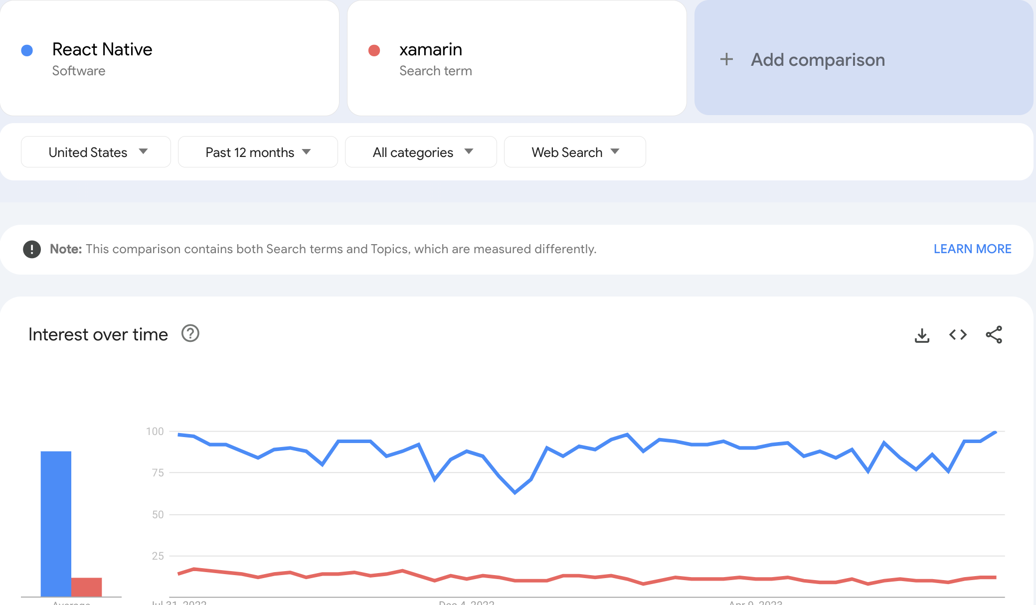 frameworks google trends