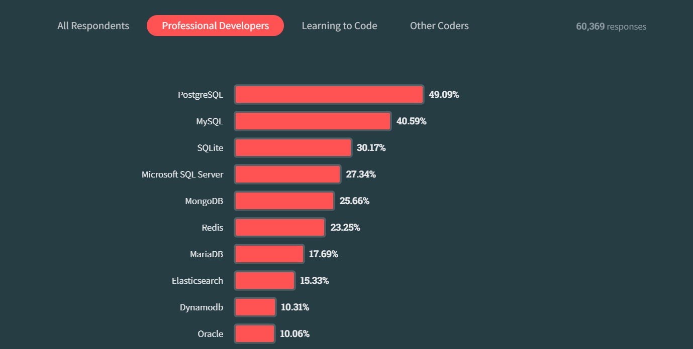 Our developers can expertly develop custom solutions based on any popular database listed in the Stack Overflow survey.