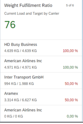 Screenshot of a carrier performance dashboard displaying current load versus target load for Freight Bookings