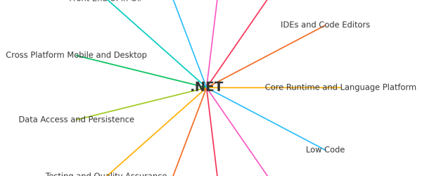 .NET Development Tools and Technologies [2025 Trends]