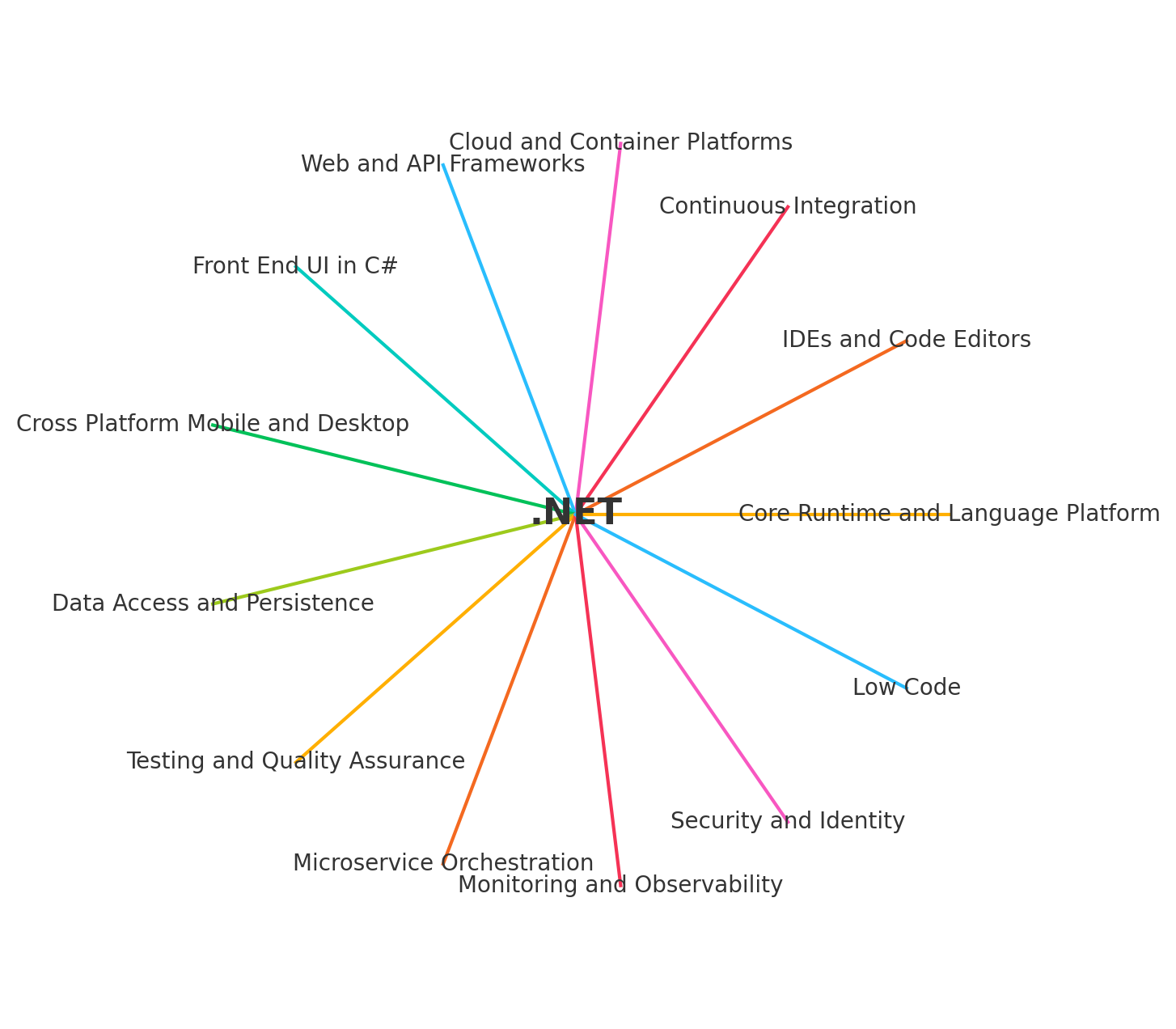 .NET Development Tools and Technologies [2025 Trends]
